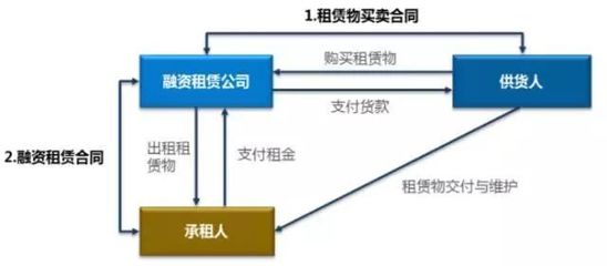融資租賃參與住房租賃市場的可行性簡析