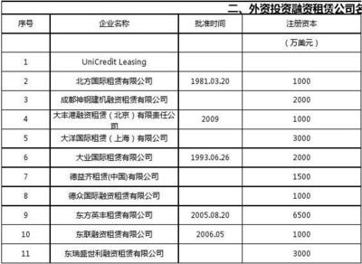 國內(nèi)融資租賃公司名錄（截至2014年9月16日）