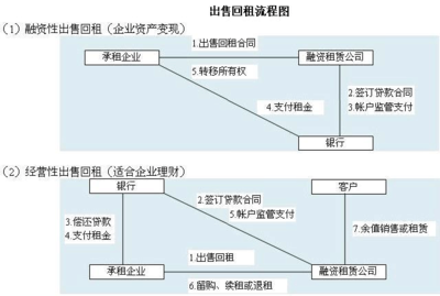 融資租賃介紹及流程